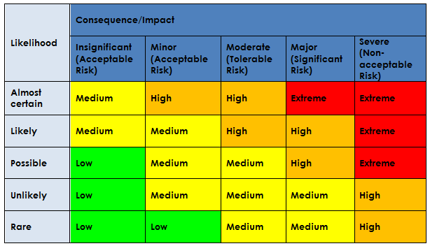 Risk assessment matrix
